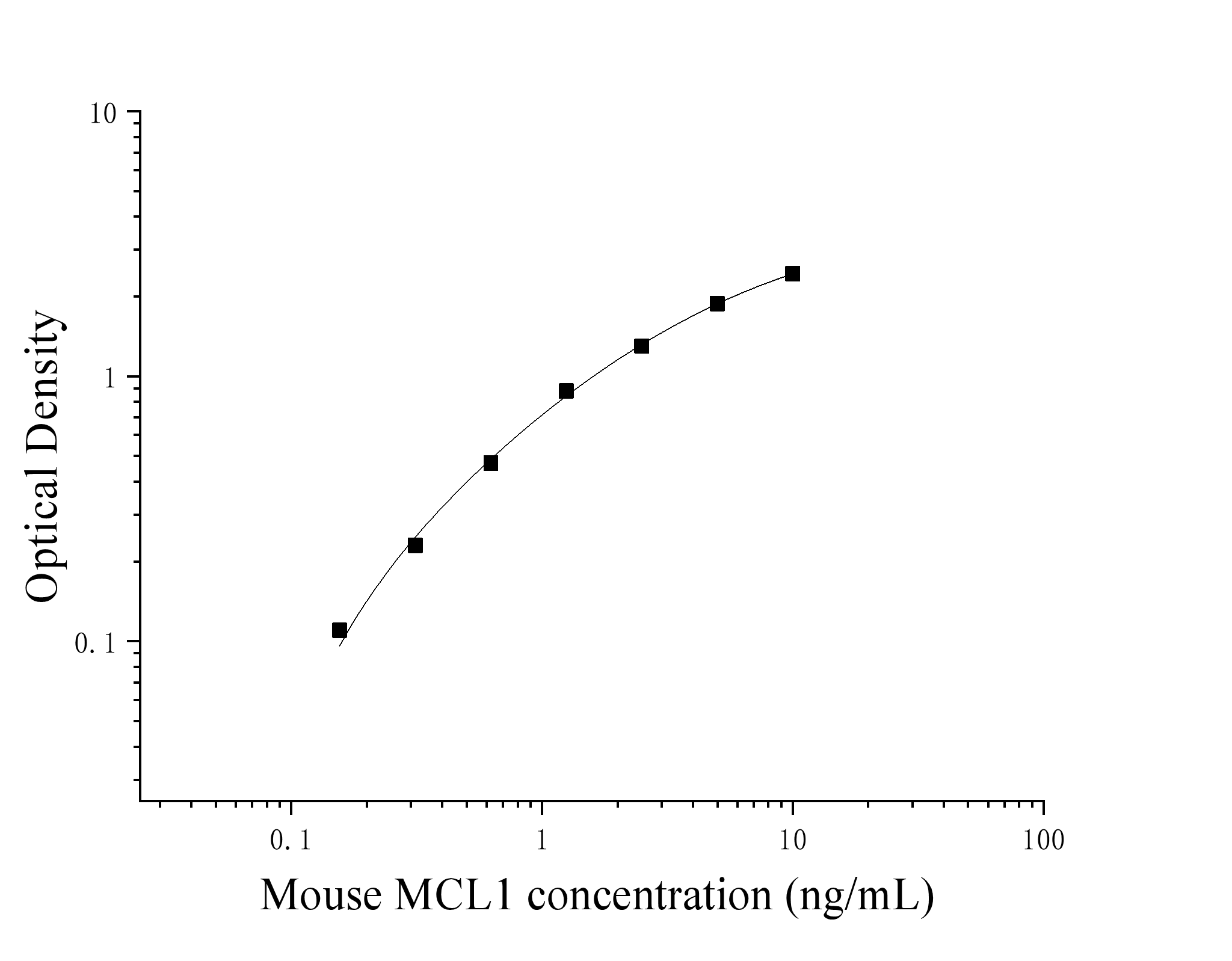 Mouse Induced Myeloid Leukemia Cell Differentiation Protein Mcl-1 (MCL1) ELISA Kit Mouse Induced Myeloid Leukemia Cell Differentiation Protein Mcl-1 (MCL1) ELISA Kit